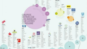 Los grupos Colombina, Nutresa y Quala son los líderes del consumo familiar en Colombia